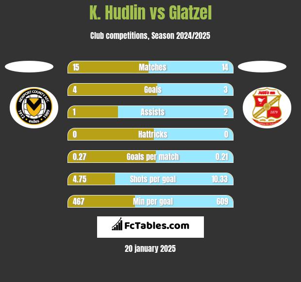 K. Hudlin vs Glatzel h2h player stats