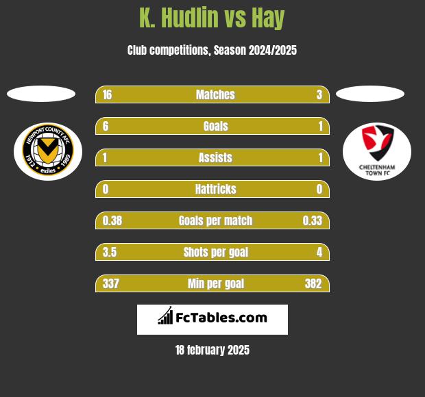 K. Hudlin vs Hay h2h player stats