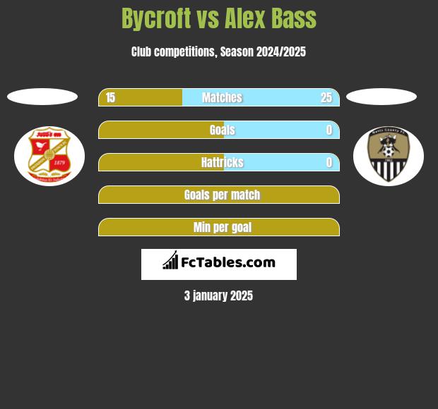 Bycroft vs Alex Bass h2h player stats