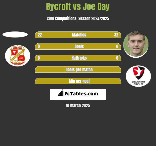 Bycroft vs Joe Day h2h player stats