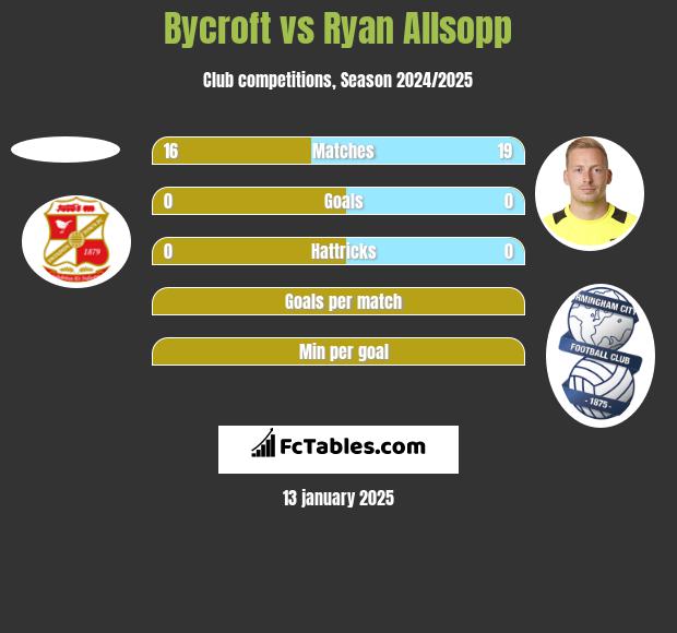 Bycroft vs Ryan Allsopp h2h player stats