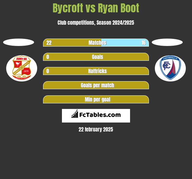 Bycroft vs Ryan Boot h2h player stats