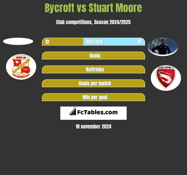 Bycroft vs Stuart Moore h2h player stats