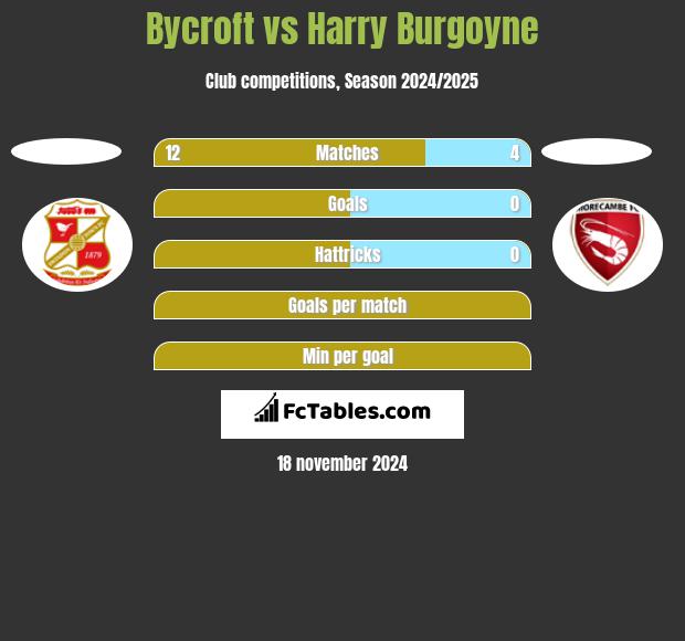 Bycroft vs Harry Burgoyne h2h player stats