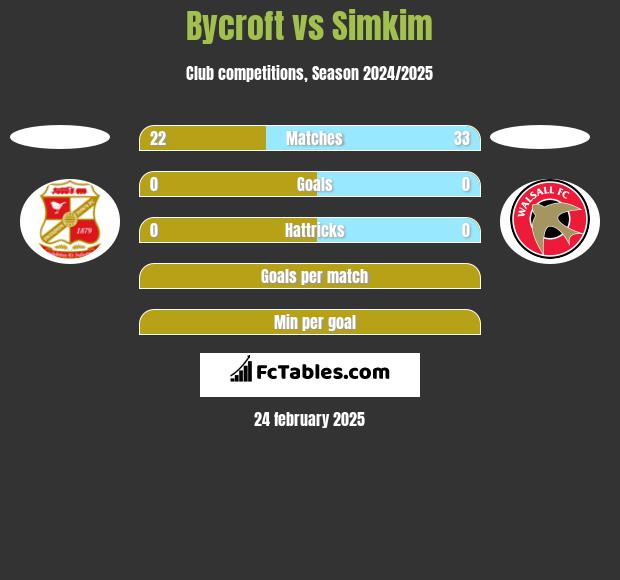 Bycroft vs Simkim h2h player stats