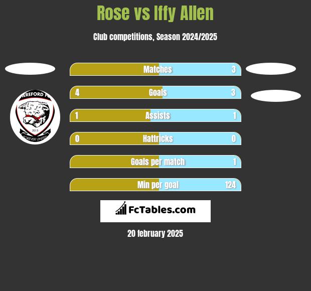 Rose vs Iffy Allen h2h player stats