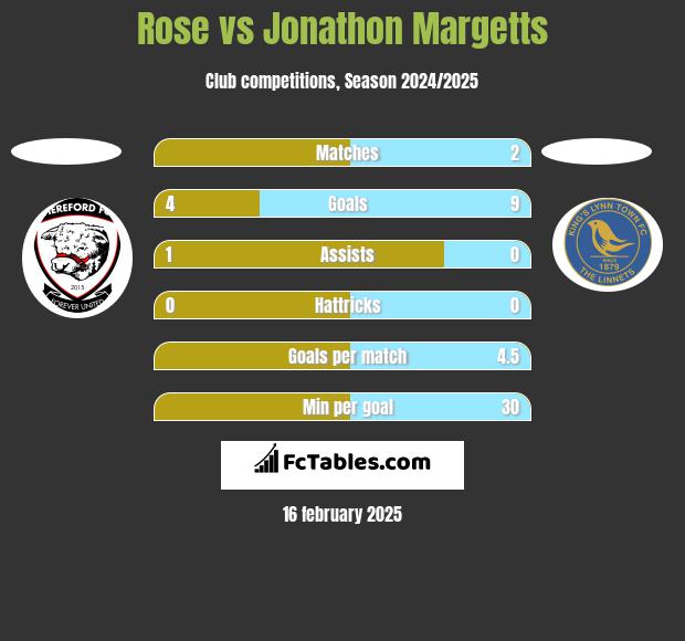 Rose vs Jonathon Margetts h2h player stats