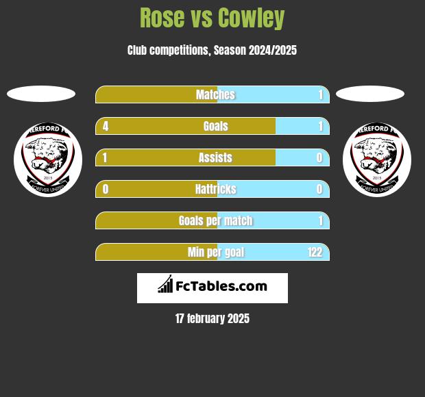 Rose vs Cowley h2h player stats