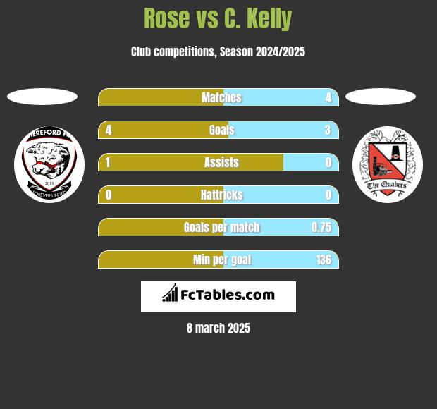 Rose vs C. Kelly h2h player stats