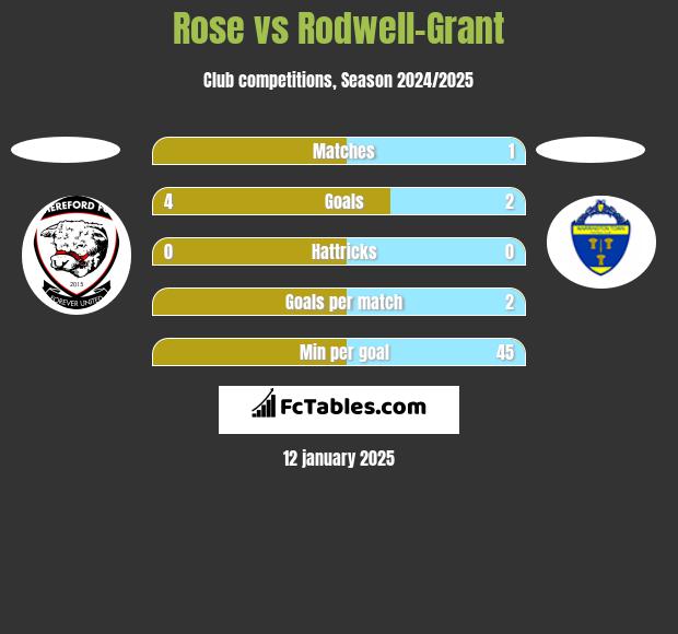 Rose vs Rodwell-Grant h2h player stats