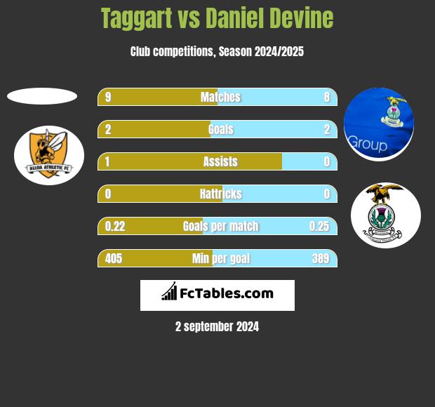 Taggart vs Daniel Devine h2h player stats