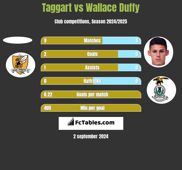 Taggart vs Wallace Duffy h2h player stats