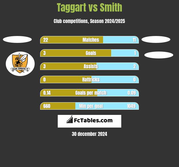 Taggart vs Smith h2h player stats