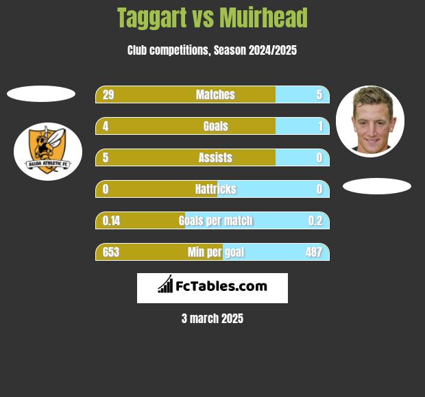 Taggart vs Muirhead h2h player stats