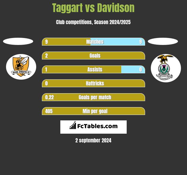 Taggart vs Davidson h2h player stats