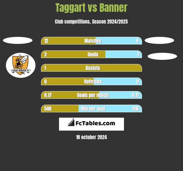 Taggart vs Banner h2h player stats