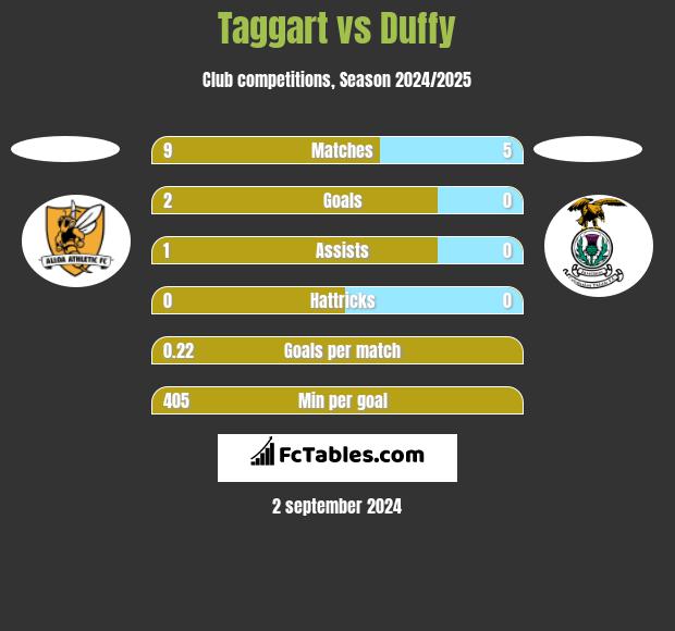 Taggart vs Duffy h2h player stats