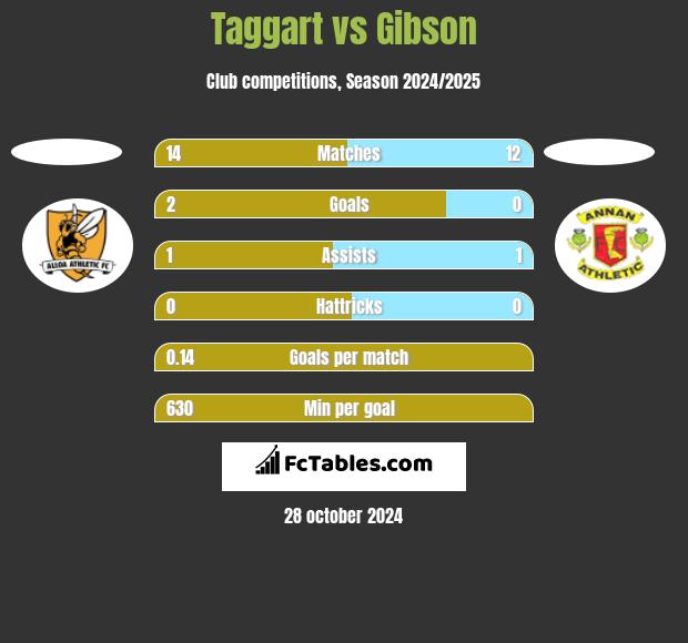 Taggart vs Gibson h2h player stats