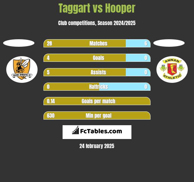 Taggart vs Hooper h2h player stats