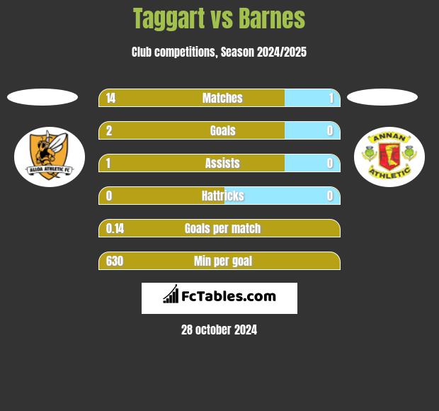 Taggart vs Barnes h2h player stats