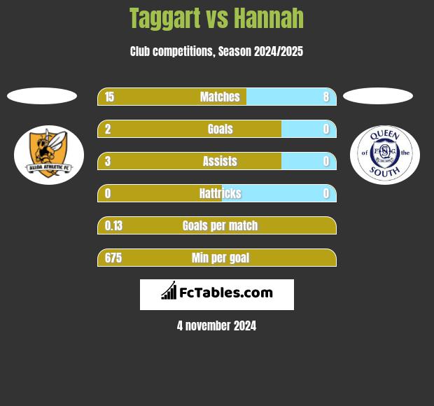 Taggart vs Hannah h2h player stats