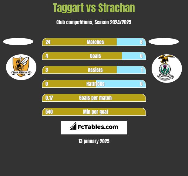 Taggart vs Strachan h2h player stats