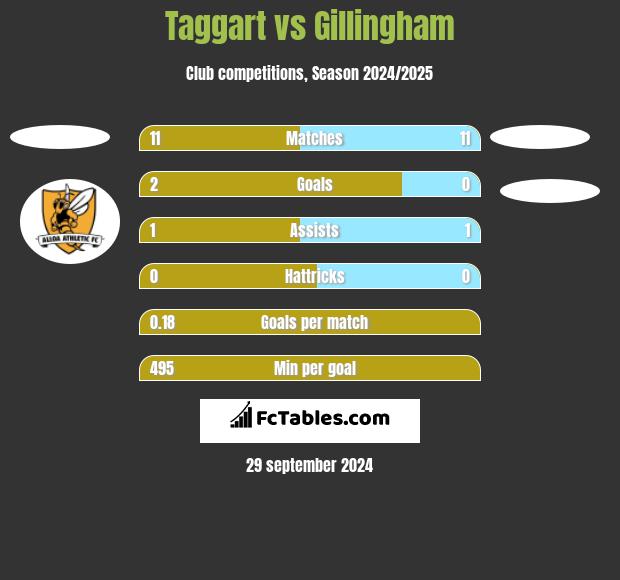 Taggart vs Gillingham h2h player stats