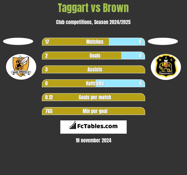 Taggart vs Brown h2h player stats