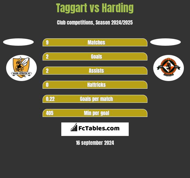 Taggart vs Harding h2h player stats