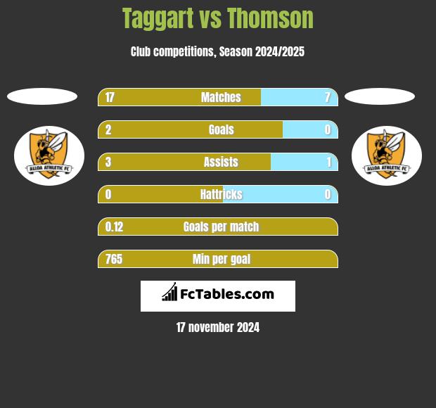 Taggart vs Thomson h2h player stats