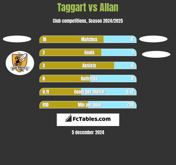 Taggart vs Allan h2h player stats