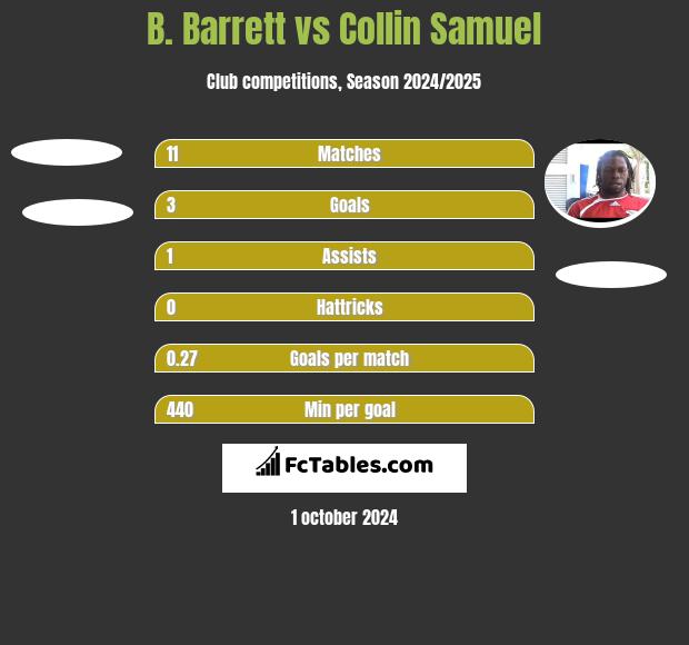 B. Barrett vs Collin Samuel h2h player stats