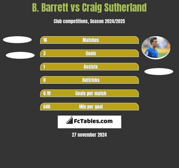 B. Barrett vs Craig Sutherland h2h player stats