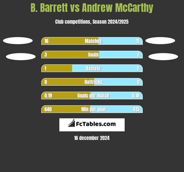 B. Barrett vs Andrew McCarthy h2h player stats