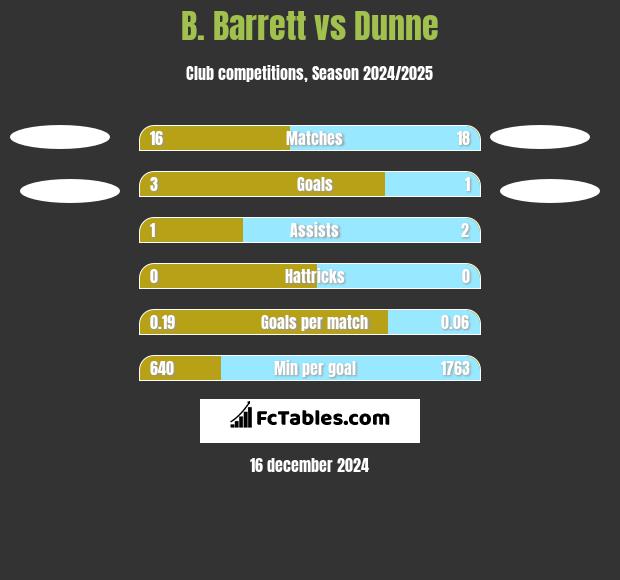 B. Barrett vs Dunne h2h player stats