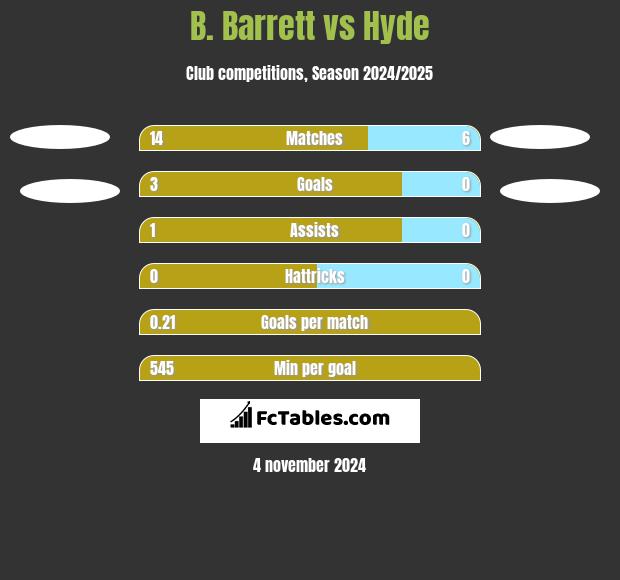 B. Barrett vs Hyde h2h player stats