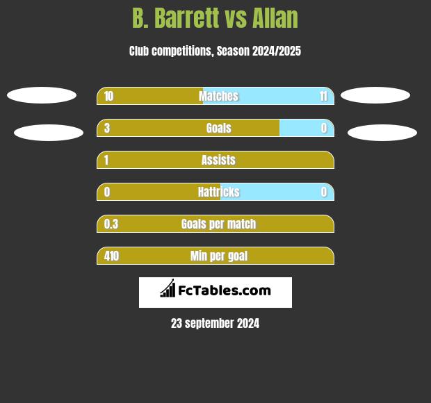 B. Barrett vs Allan h2h player stats