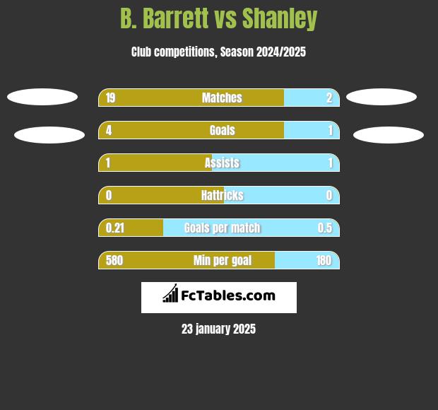 B. Barrett vs Shanley h2h player stats