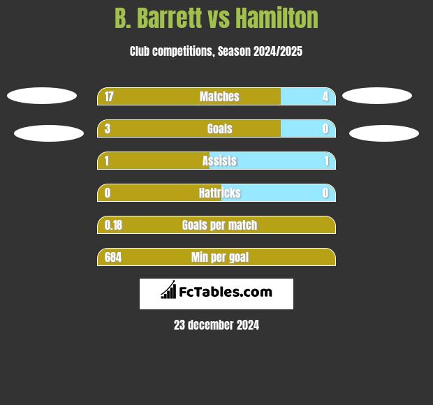 B. Barrett vs Hamilton h2h player stats