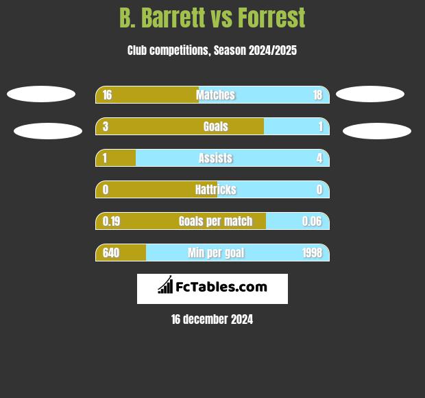 B. Barrett vs Forrest h2h player stats