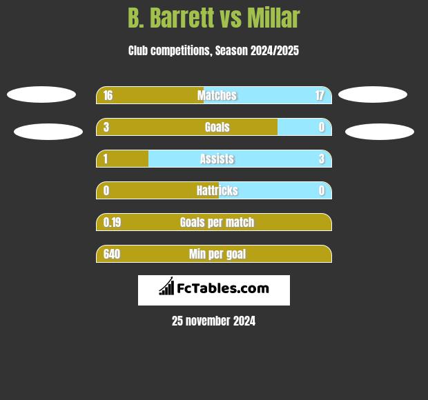 B. Barrett vs Millar h2h player stats