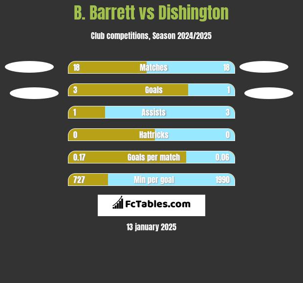 B. Barrett vs Dishington h2h player stats