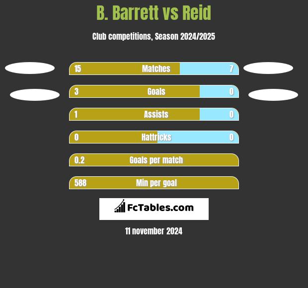 B. Barrett vs Reid h2h player stats