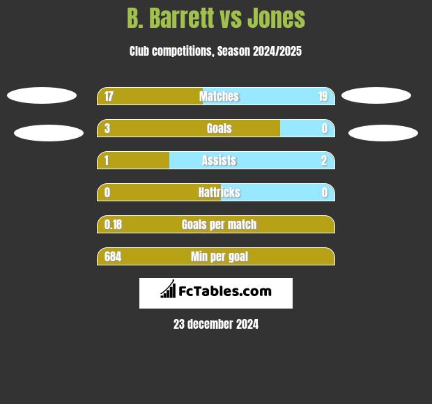 B. Barrett vs Jones h2h player stats