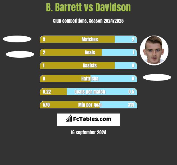 B. Barrett vs Davidson h2h player stats