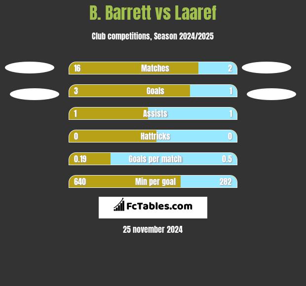 B. Barrett vs Laaref h2h player stats