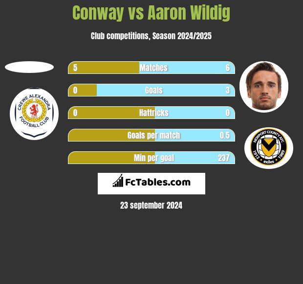 Conway vs Aaron Wildig h2h player stats