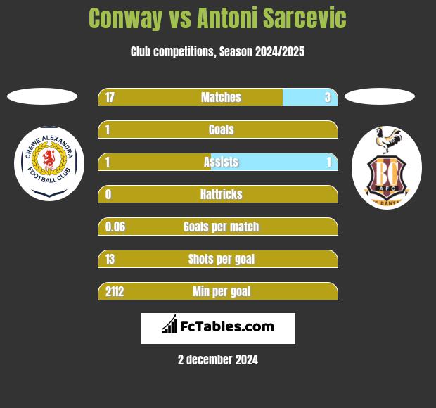 Conway vs Antoni Sarcevic h2h player stats