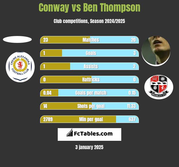 Conway vs Ben Thompson h2h player stats