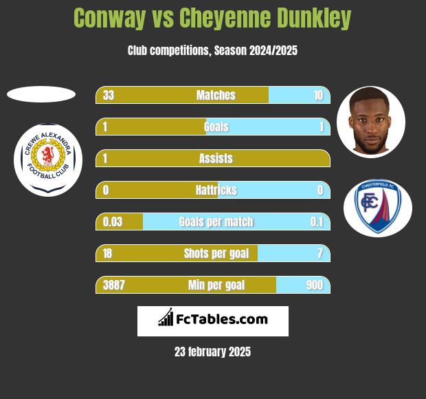 Conway vs Cheyenne Dunkley h2h player stats